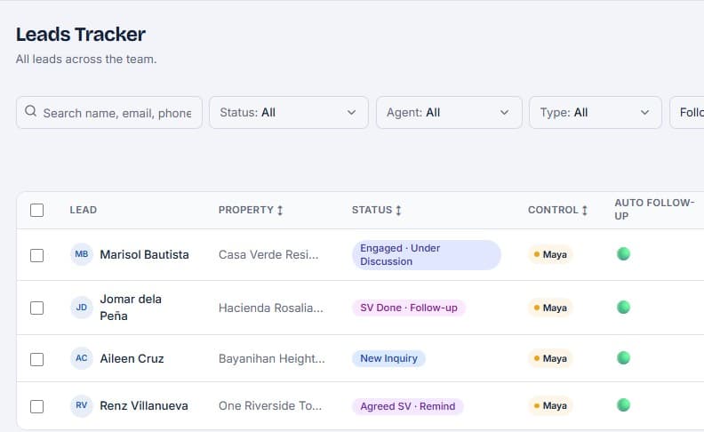 Leads tracker showing four leads, each focused on a property, with pipeline statuses and Maya handling each conversation.